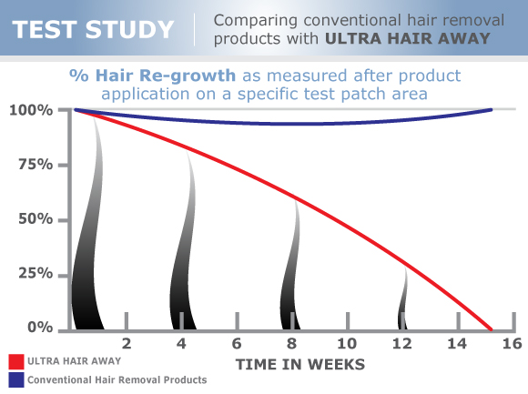 how-ultra-hair-away-works